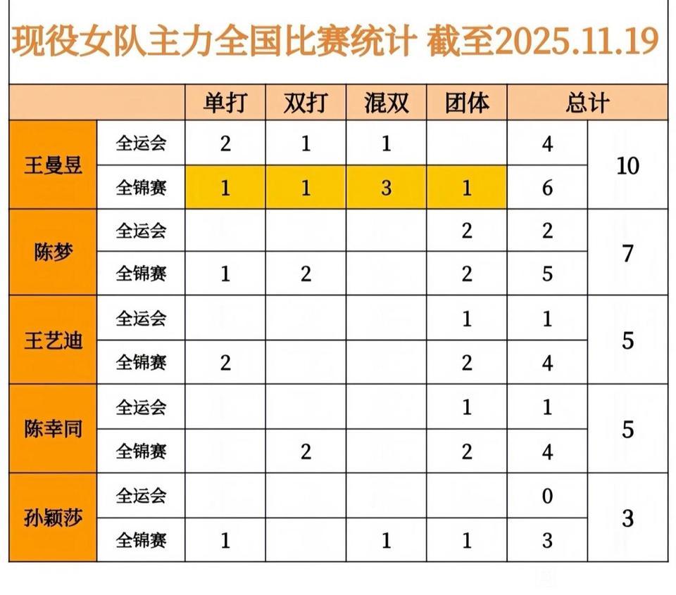 现役女乒主力国内赛成绩，王曼昱全能战士，陈梦团体获奖最多，王艺迪和陈幸同获奖次数