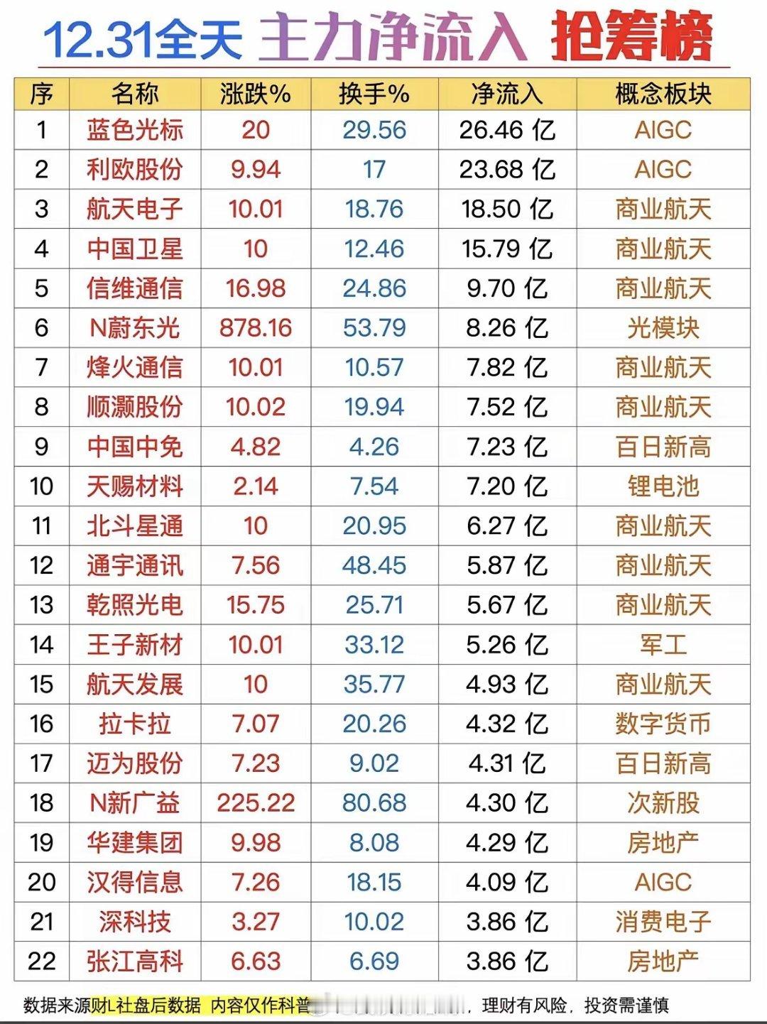 12.31主力净流入抢筹榜，带你揭秘A股热门股！主力资金抢筹AIGC、商业航天、