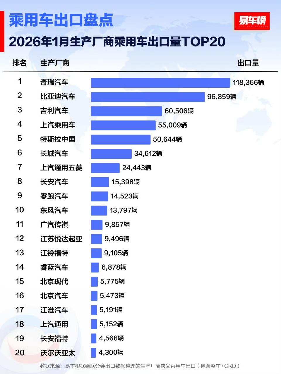 1月生产厂商乘用车出口量排行榜1、奇瑞2、比亚迪3、吉利4、上汽5、特