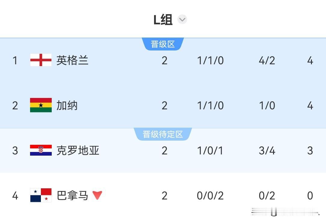 世界杯L组积分榜，英格兰携手加纳晋级，克罗地亚还需一分L组第二轮比赛结束，三