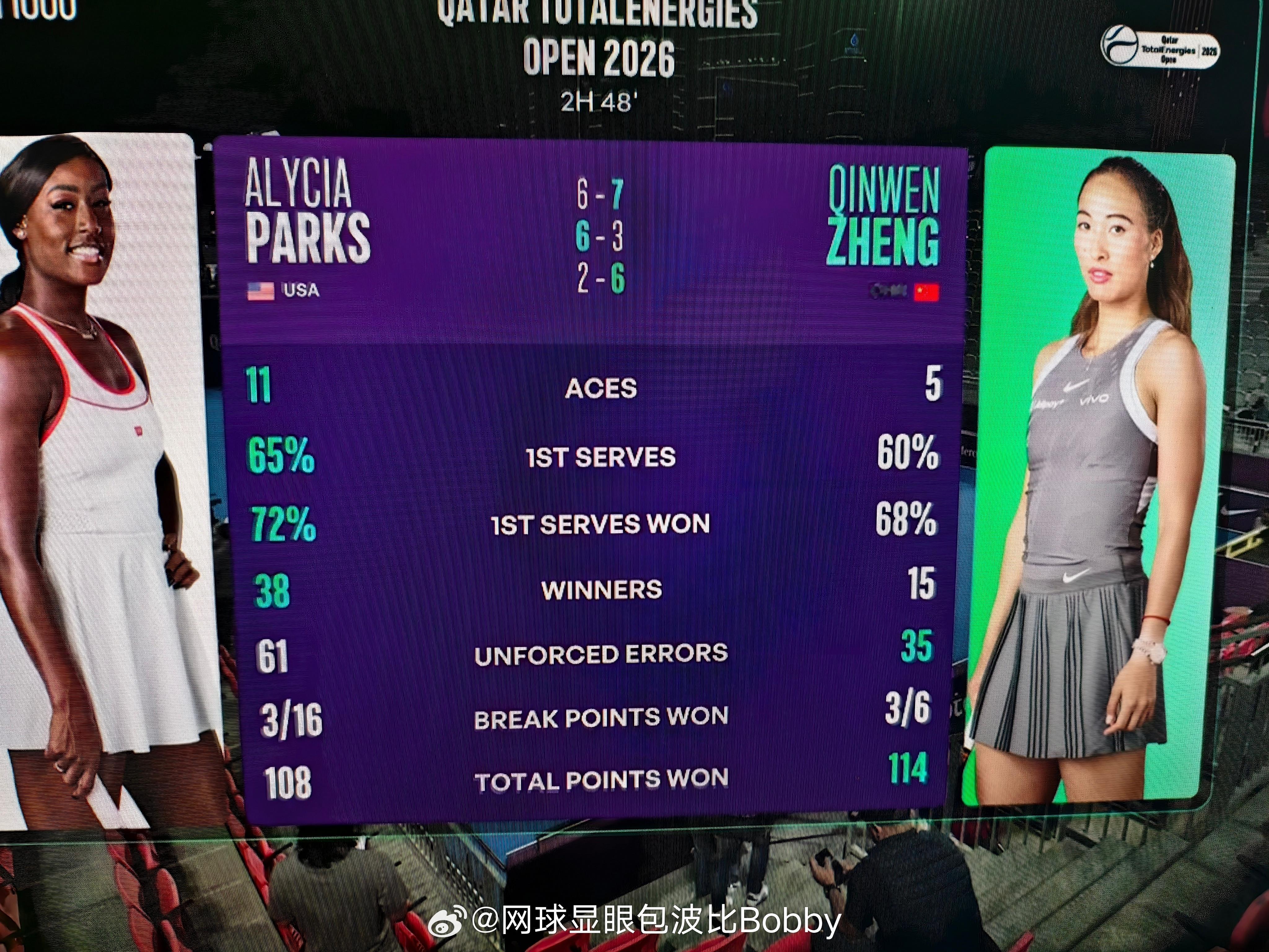 这场比赛你给钦文打多少分❓全场比赛技术统计:帕克斯今天打的非常强势，出色的发球，