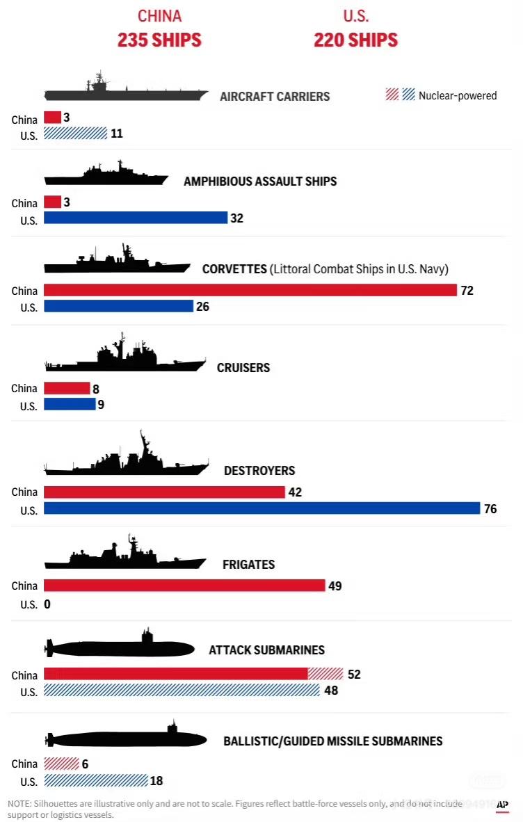 一幅美联社制作的中美军舰对比图。能看出福建舰入列后，美国人非常关注