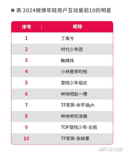当代年轻人心选的明星TOP10前十唯一的女明星🤩，鞠婧祎全方面认可🙋​​