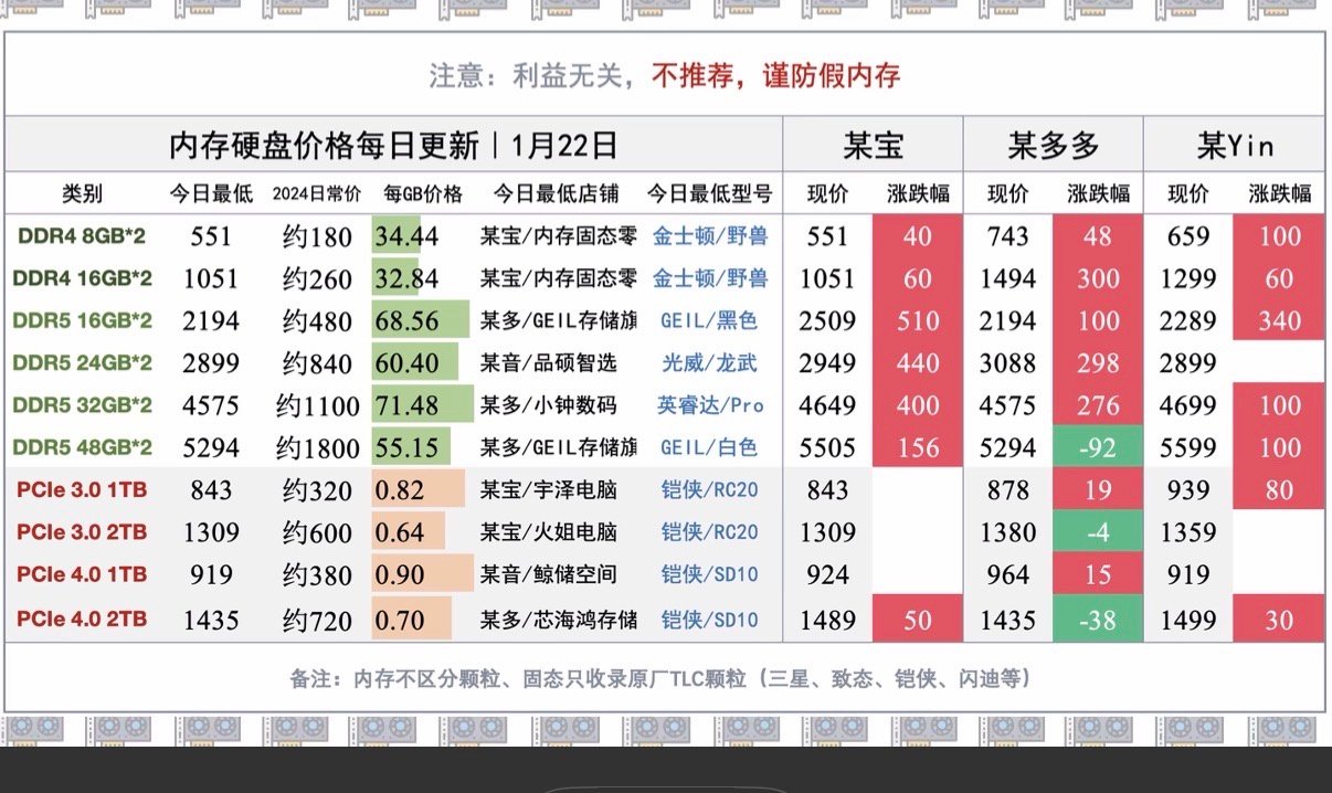 现在这内存真的金子做的吧