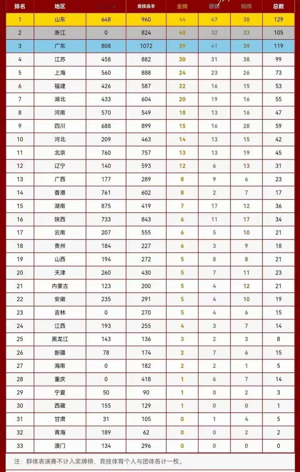 全运会11月19日最新金牌榜1. 山东：44金（+1，皮划艇男子1000米单人）