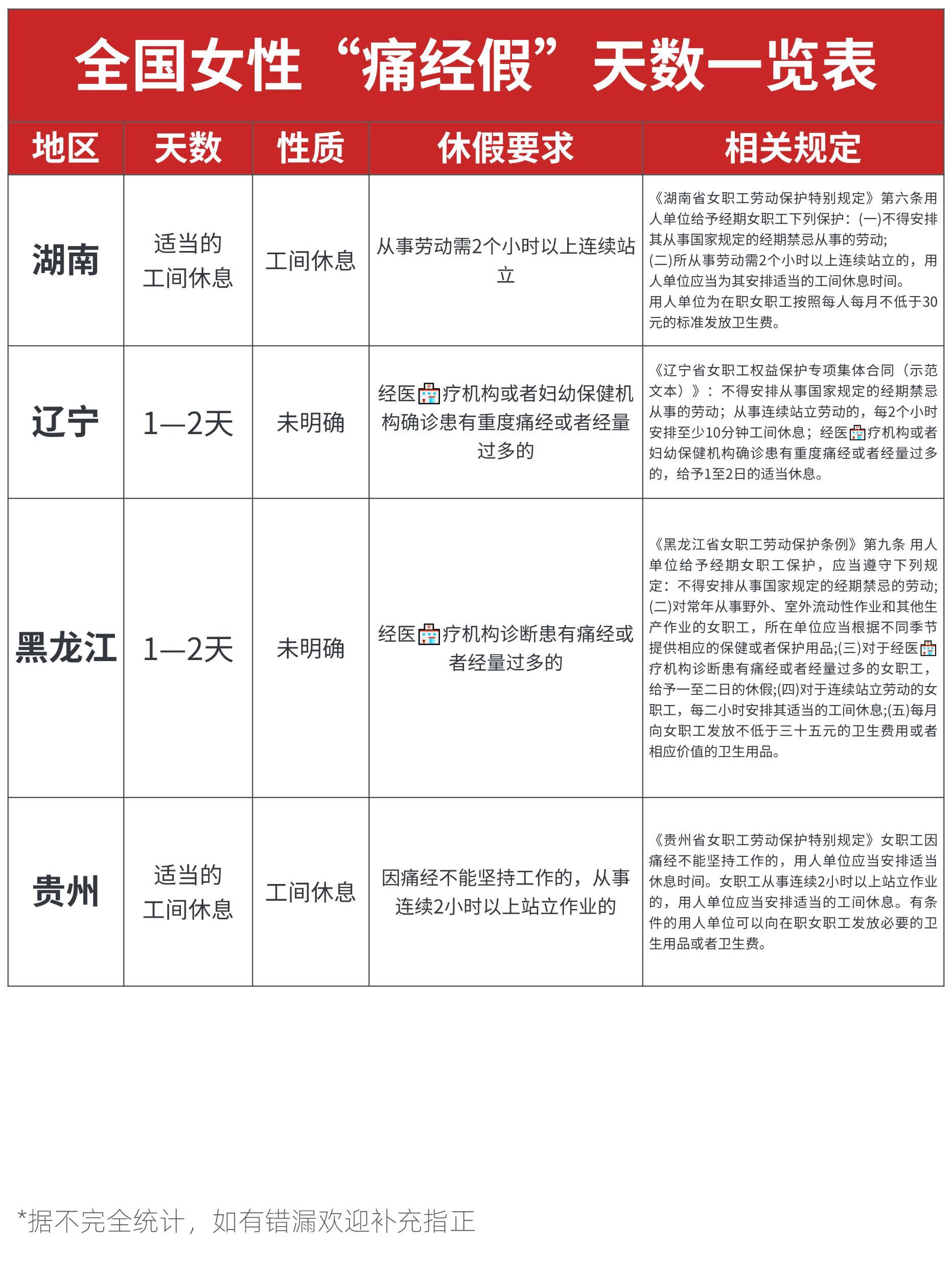 公司有痛经假是种什么体验其实不少公司有，只是你们公司没有罢了国医少年志