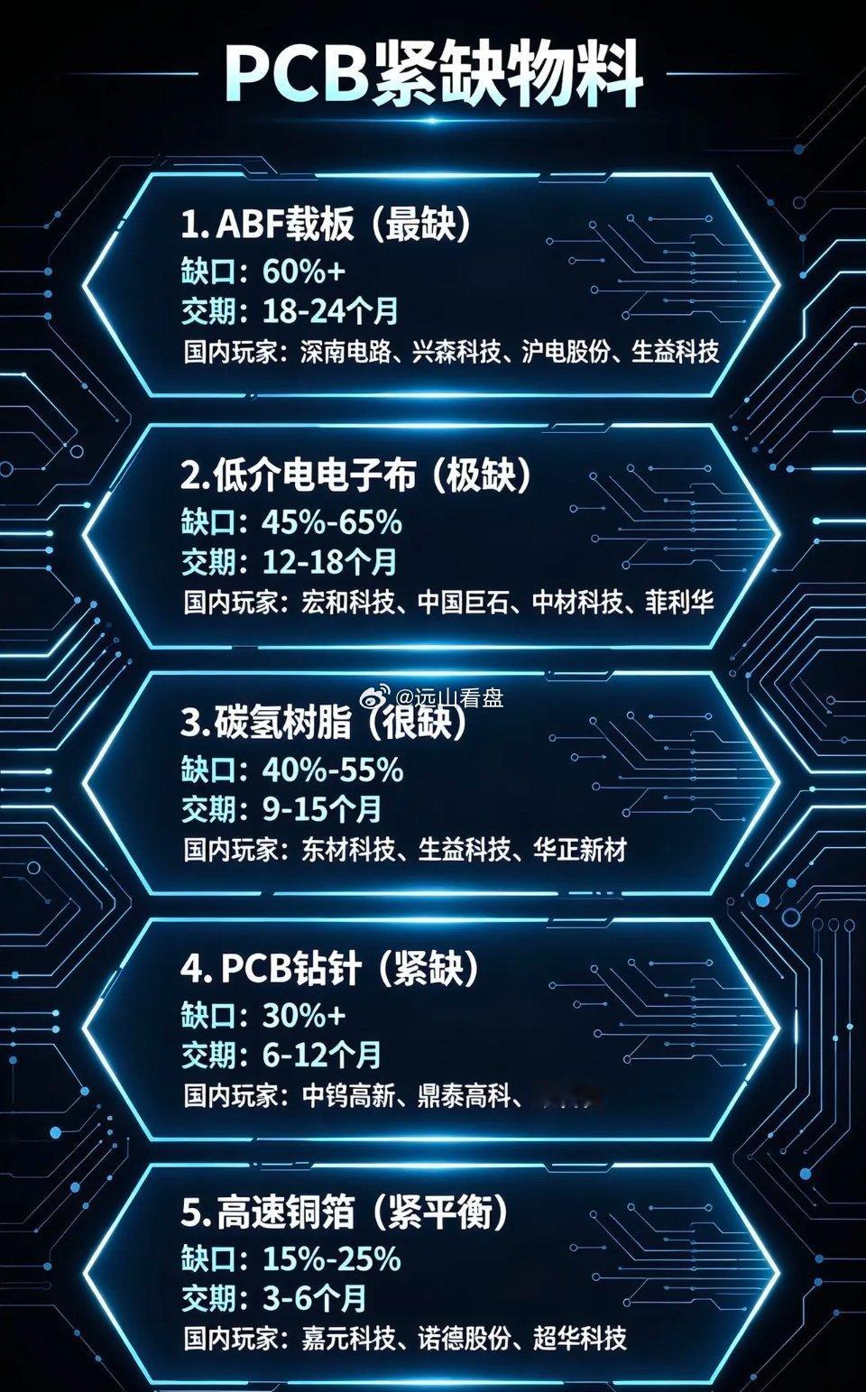 PCB供应链“卡脖子”清单|五大紧缺物。随着AI服务器、高速光模块的性能升级，