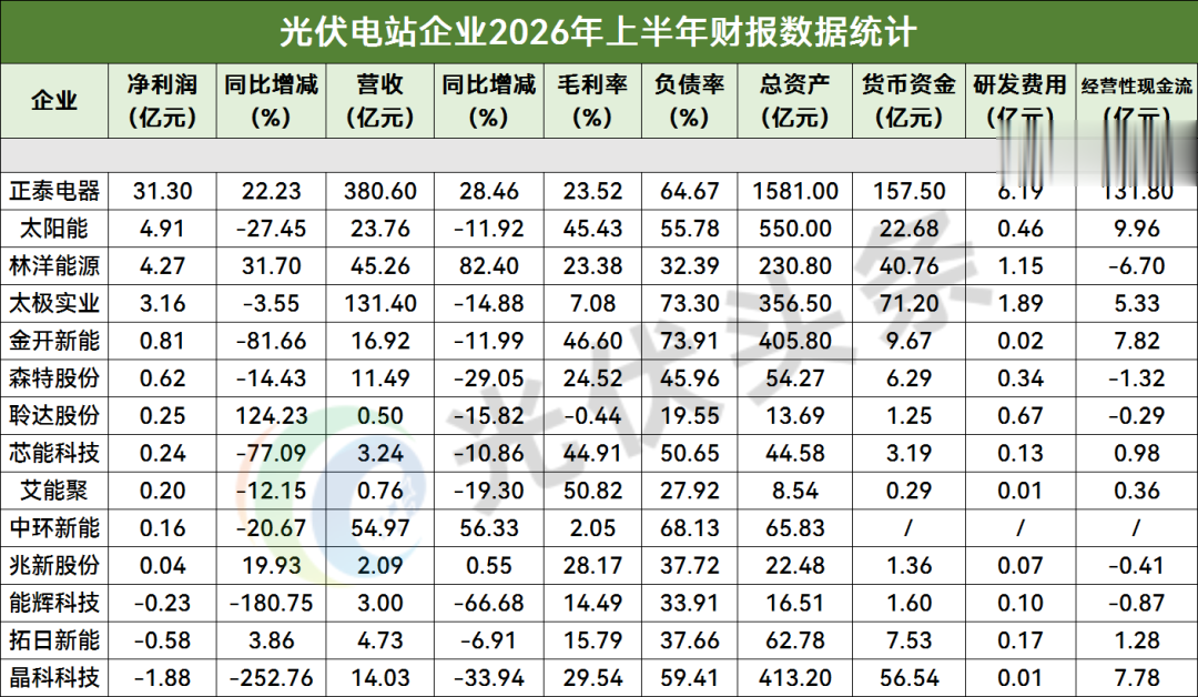 谁在赚钱? 谁在硬抗? 2026上半年117家光伏上市企业业绩全景
