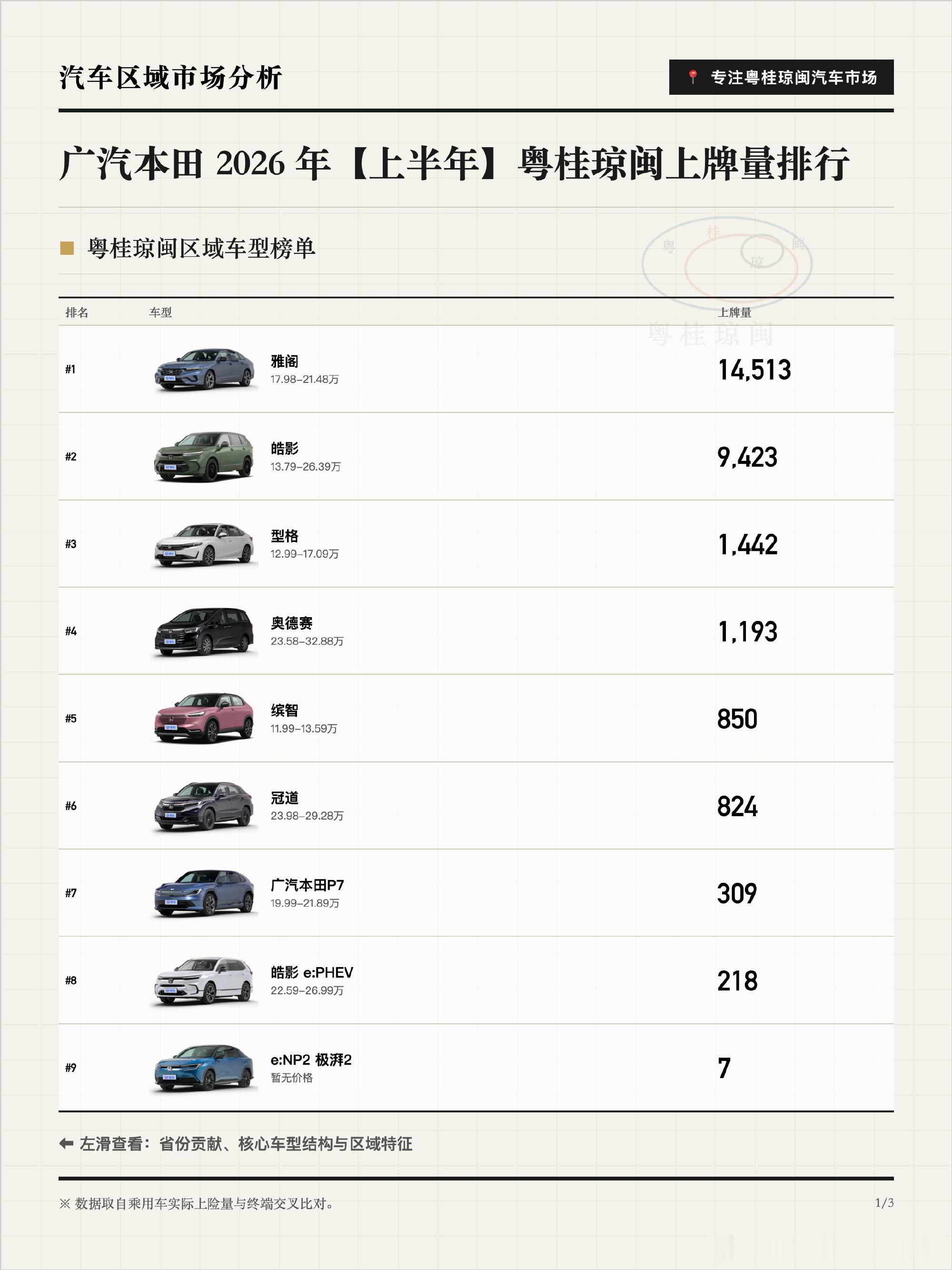 广汽本田上半年28,779辆，雅阁14,513占50.4%，广东一省1...