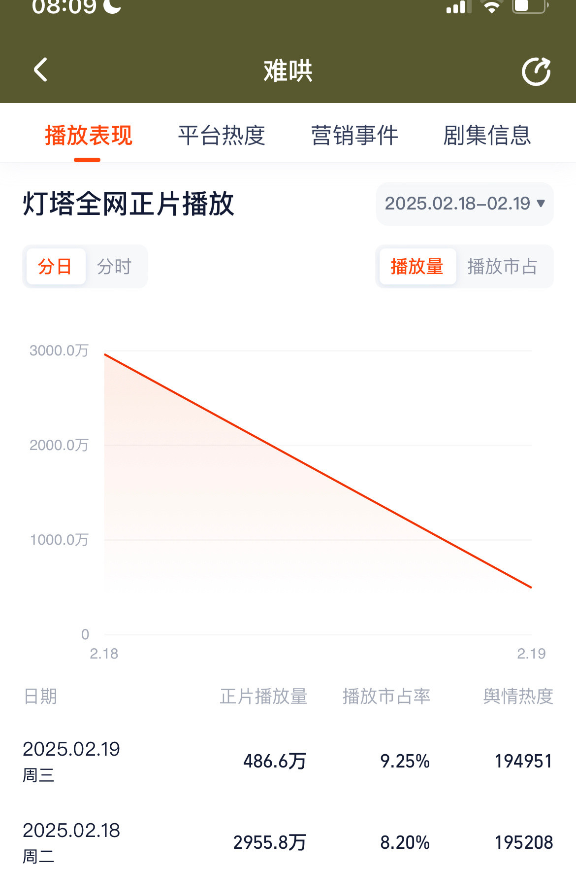 《难哄》首日灯塔数据2900万，云合预估不到1800万，作为六边形必爆剧，世界名