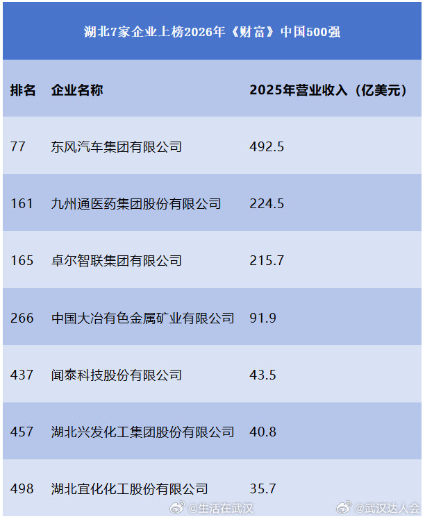 【湖北7家企业上榜财富中国500强】7月21日，财富中文网发布2026年《财富》