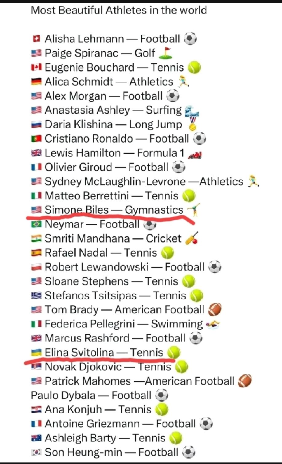 国外某知名网站评选出来的最美女运动员、最帅男运动员！其中足球、网球运动员占了一