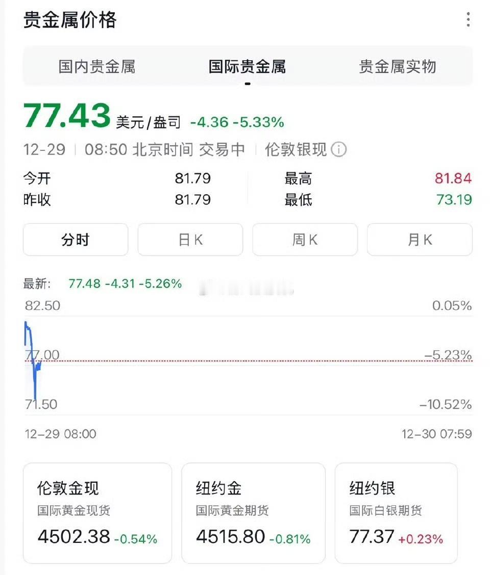 白银是继续涨还是下跌？​现货白银这波行情简直把投资者的心脏按在地上摩擦，前脚