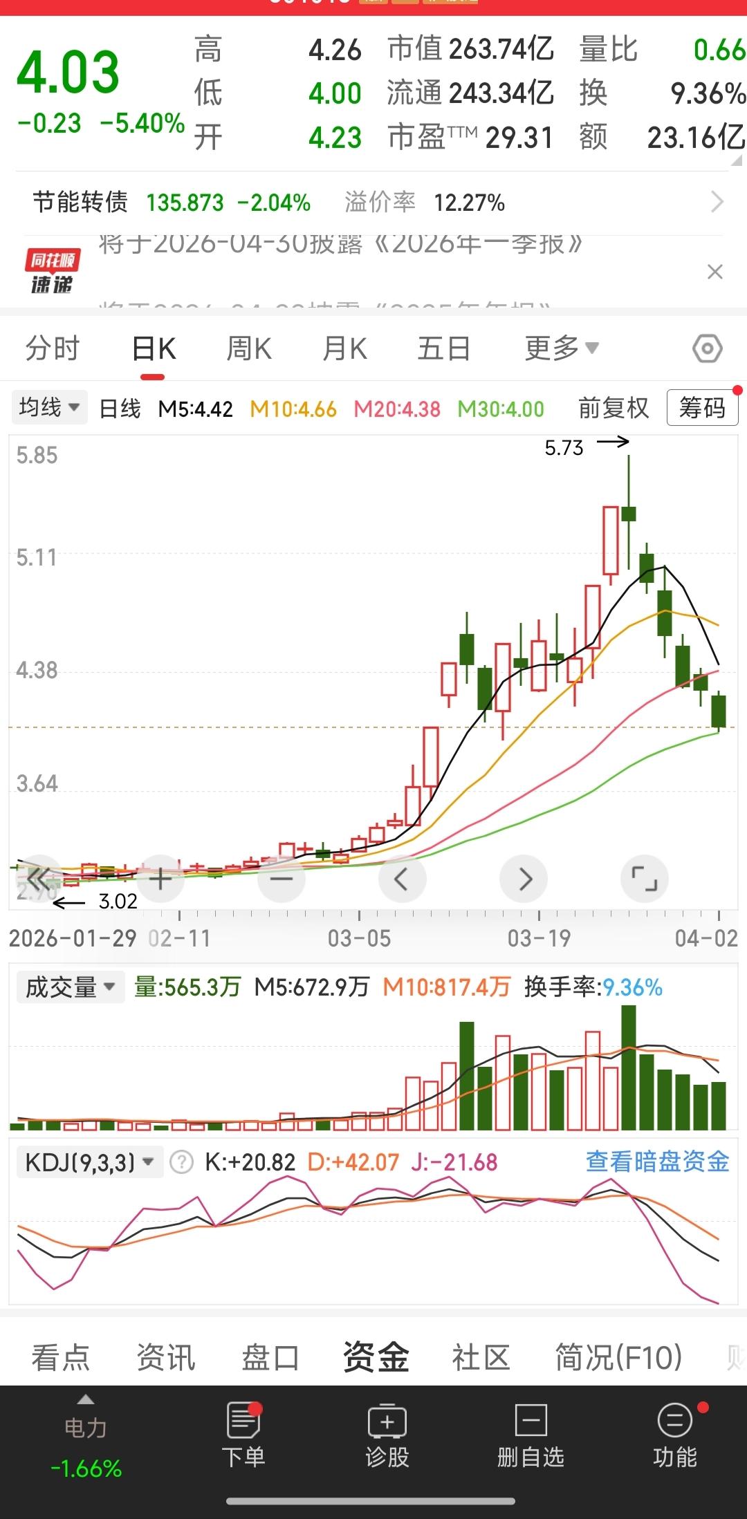 短短几天这支票套了20个点，我想问问大家，短期内能解套吗？电力股票当初炒的有多疯