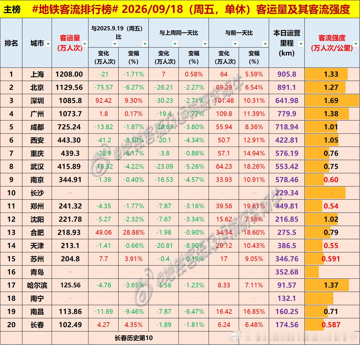 【中国城市地铁客流排行榜2026-09-18（周五，农历八月初八，中国地铁客流