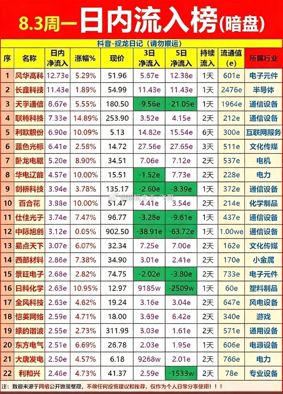8月3日主力暗盘净流入个股行情表，8月3日数据。8月3日主力暗盘净流入个股行情挺