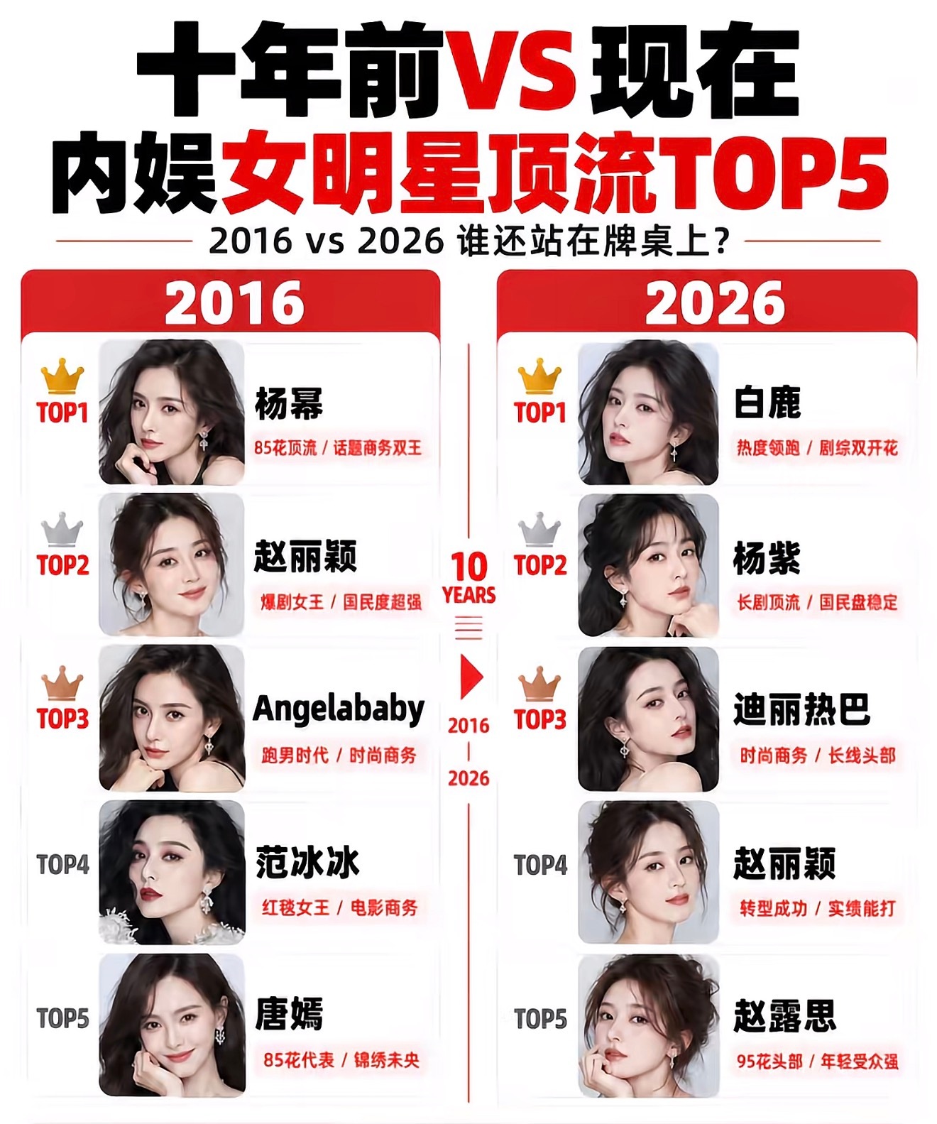内娱女星十年顶流TOP5对比，看完真的感慨万千🔥2016年是85花集体统治的时代，杨幂赵丽颖断层领