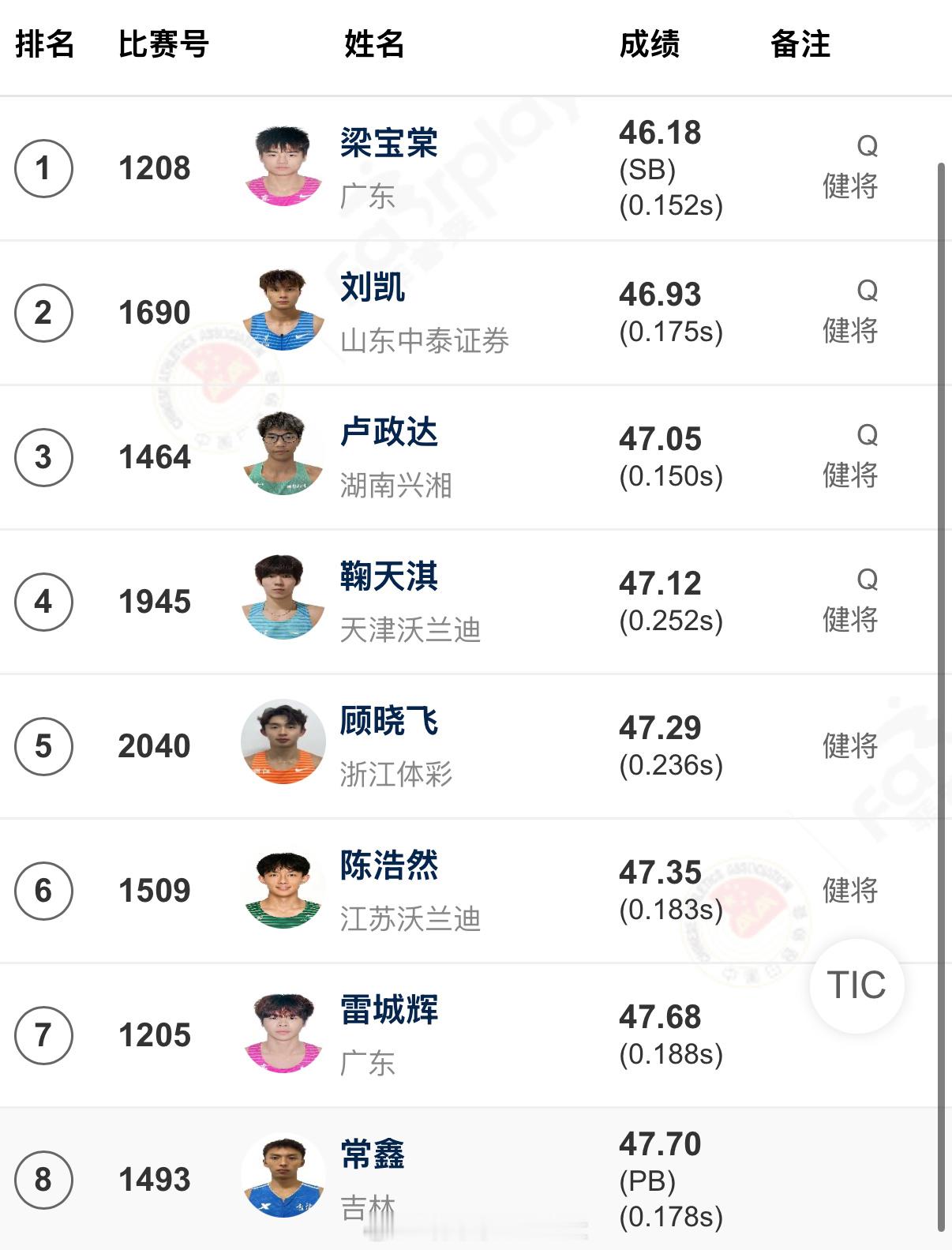 2026全国田径锦标赛男子400m预赛第二组，同样来自广东的梁宝棠预赛便跑出4