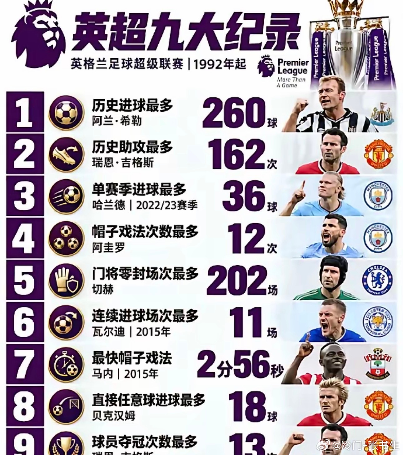 英超历史记录，哪个最容易打破呢？本来以为哈兰德会无情地摧毁希勒的记录。但下个赛季