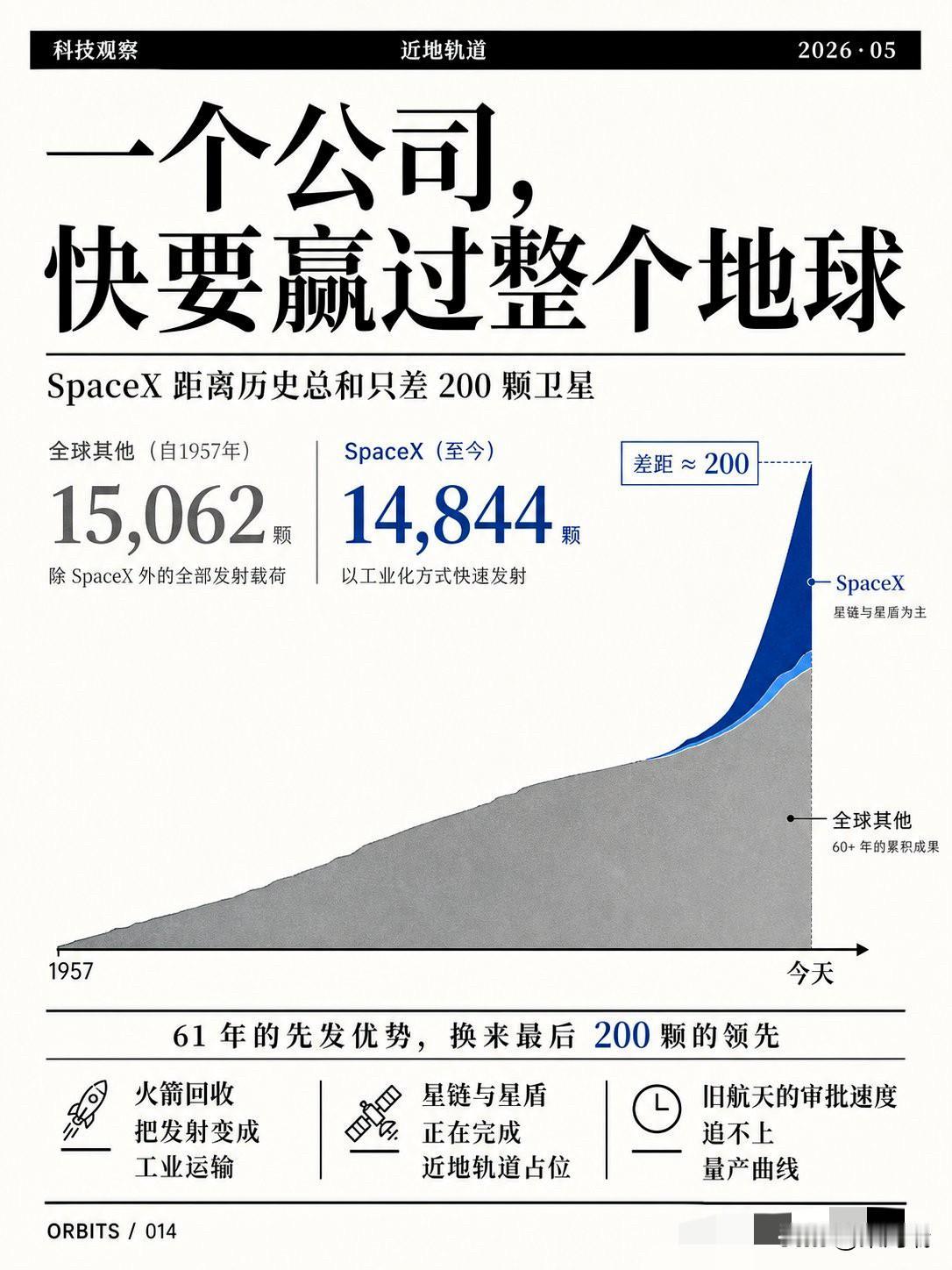 SpaceX距离超越人类历史发射的卫星总和，只差最后200颗。把19
