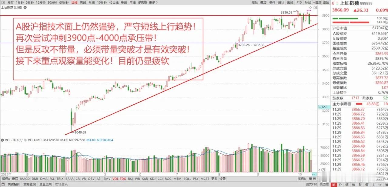 亚太股市暴涨，A股港股全线反攻！为何量能萎缩，后续怎么看？ 1、周五白跌了，美股