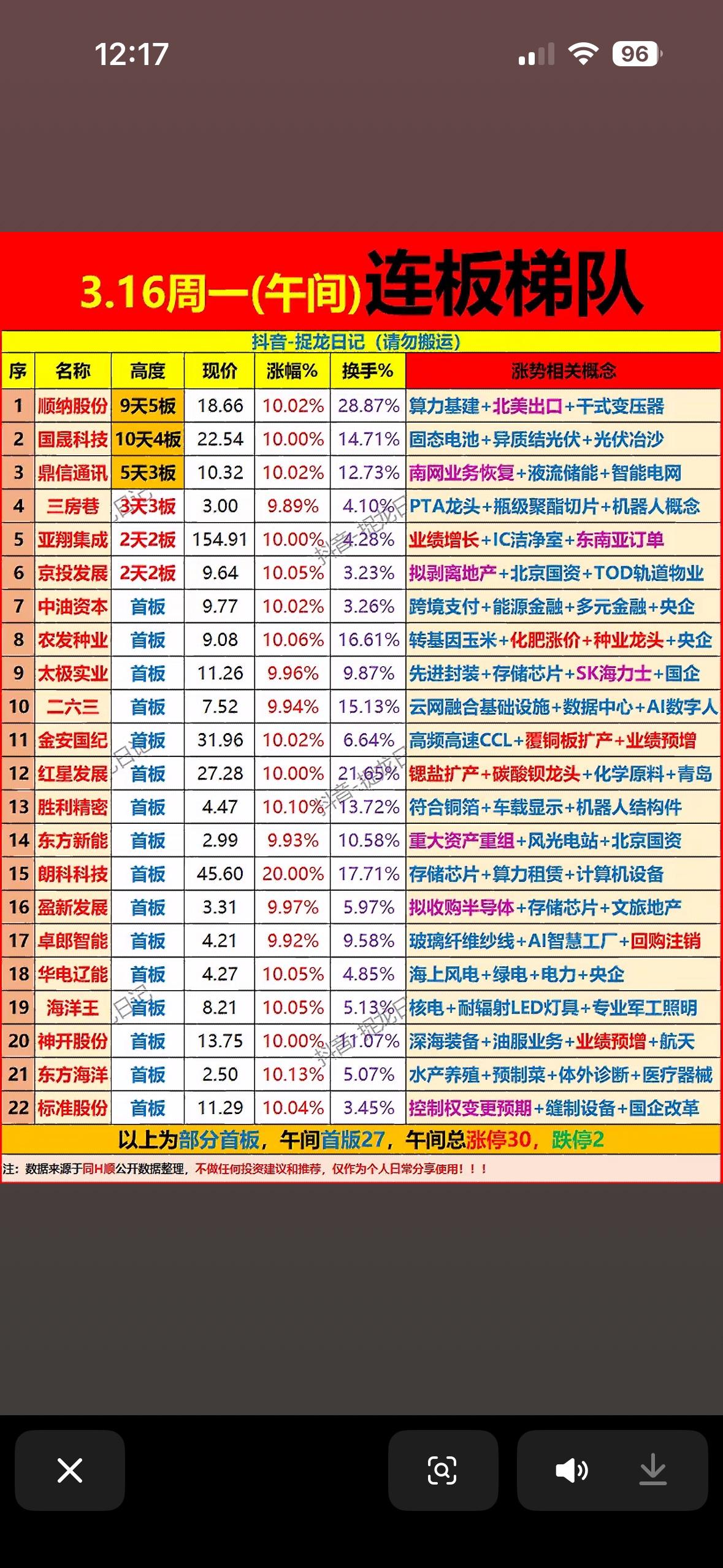“3.16连板梯队大揭秘，哪些股值得关注？”📈💰📊3月16日的连板梯队