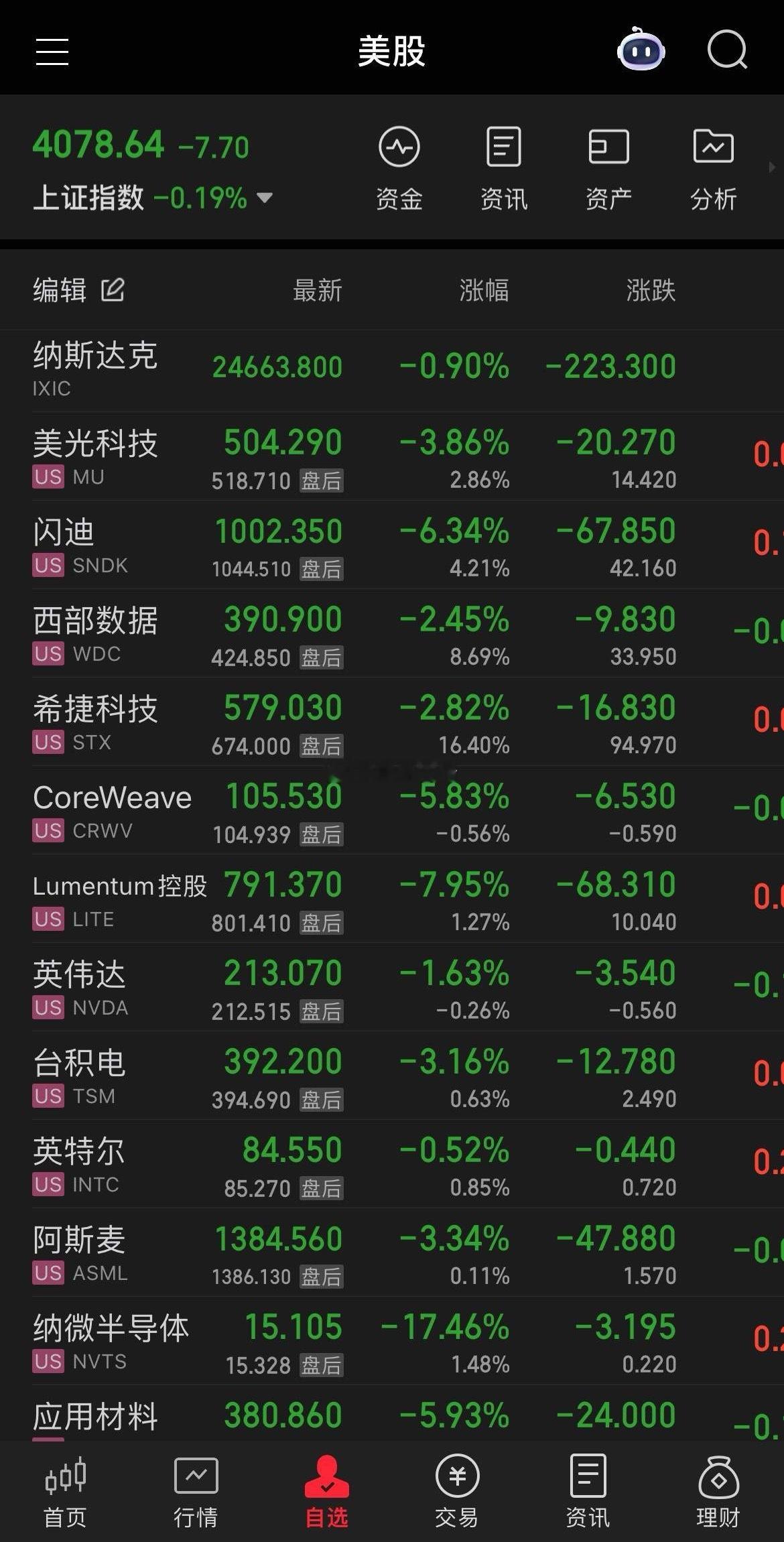 昨晚就两个消息，一是美股大跌。美股三大指数集体收跌，道指跌0.06%，纳指跌0.