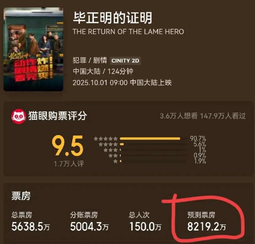 以后新人很难出现在热档了《毕业证的证明》成了国庆档亏最多的，投资2000万，宣