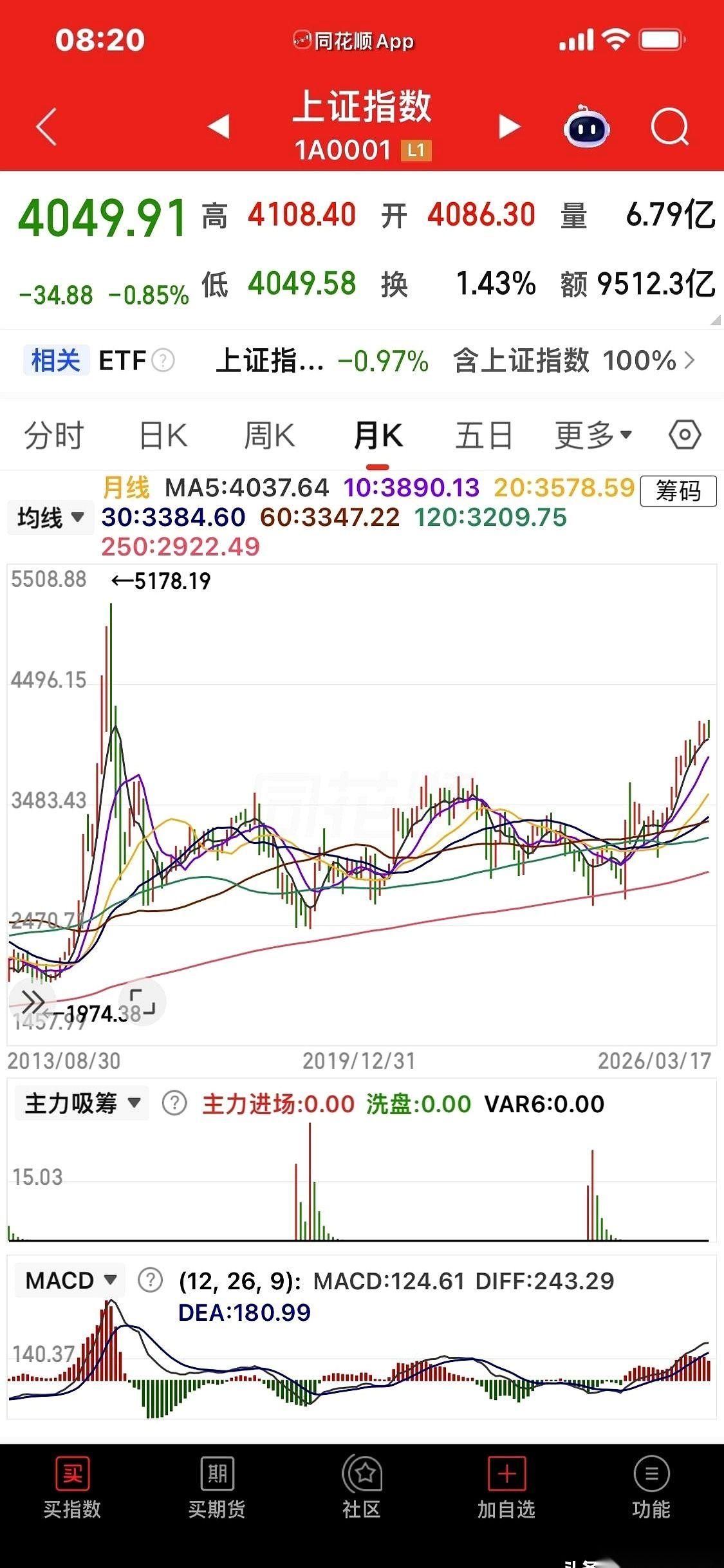 7500点！然后，腰斩到3800点。看到这种预测，我第一反应不是兴奋，是想笑。