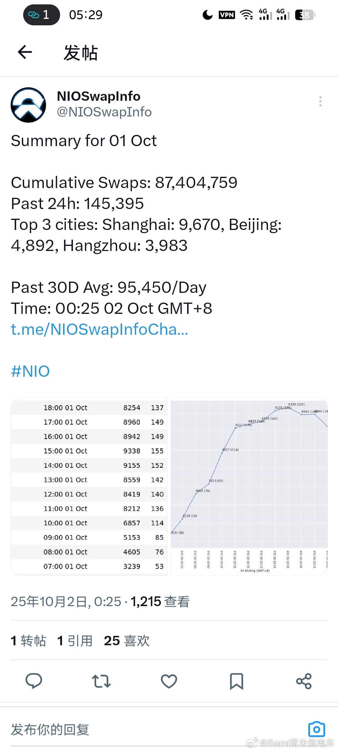2025年10月1日换电数据简报累计换电次数：87,404,759过去24