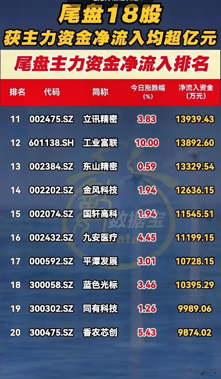 尾盘资金火力全开！5月13日18只个股获主力亿元级净流入全梳理！本次梳理截