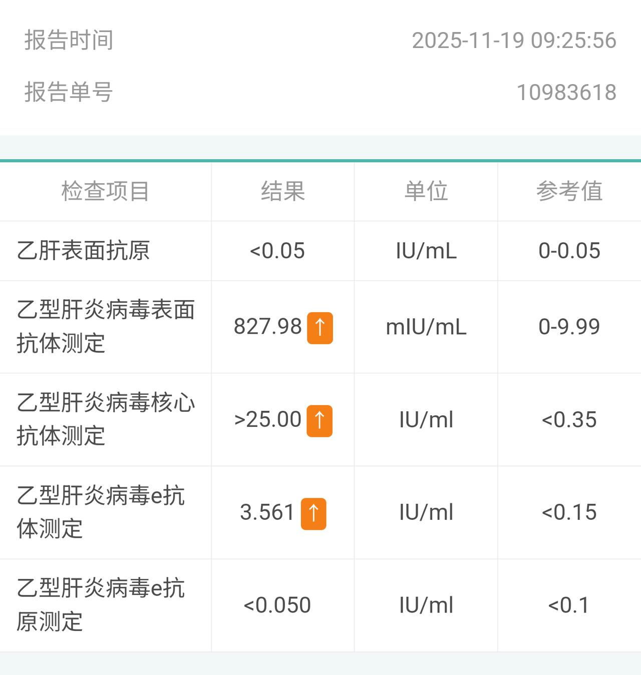 前几天体检，查到肝功四项有两项超标，怀疑是乙肝，去医院查下乙肝病毒，医生开了六项