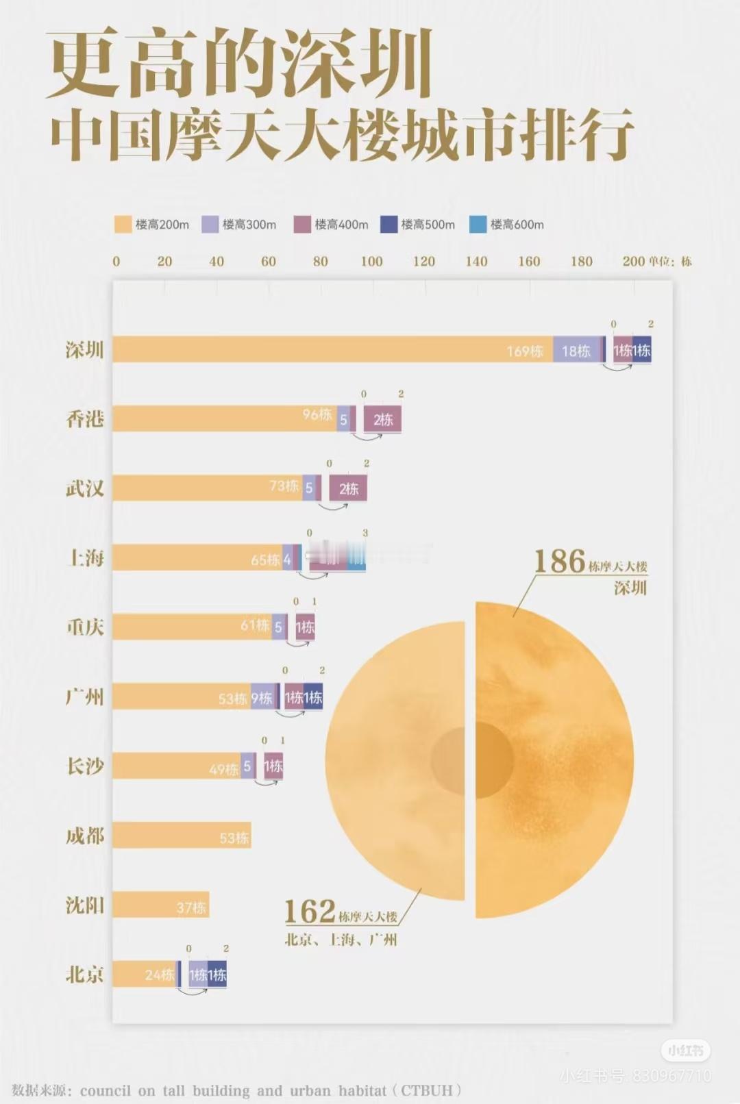 深圳拥有186栋摩天大楼，200米以上的摩天大楼的数量，深圳比北上广加起来还多，