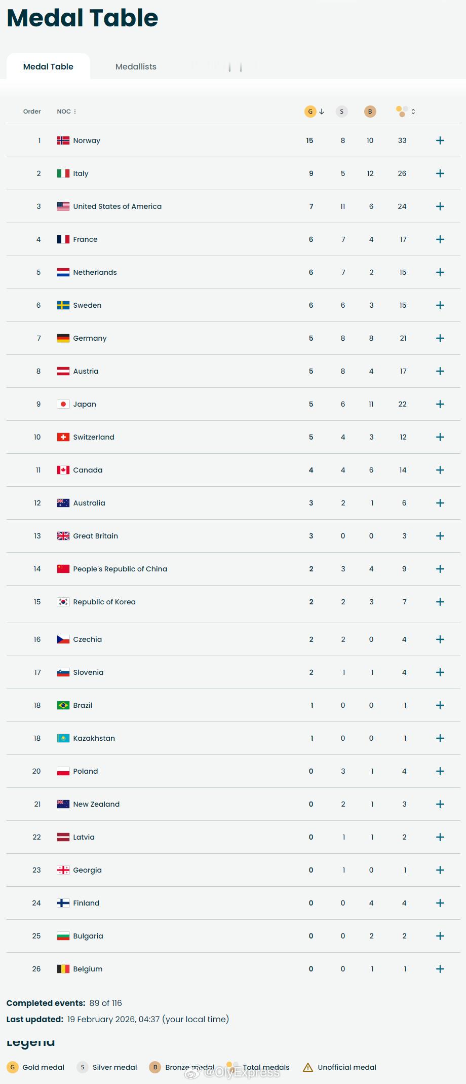 【冬奥最新奖牌榜：挪威15金遥遥领先中国连升五级】中国奖牌榜反超韩国冬奥会