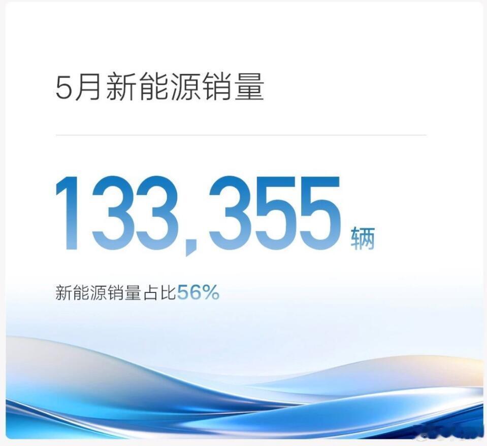 吉利也公布了集团的5月销量：237637辆。其中，银河81727辆，领克2073