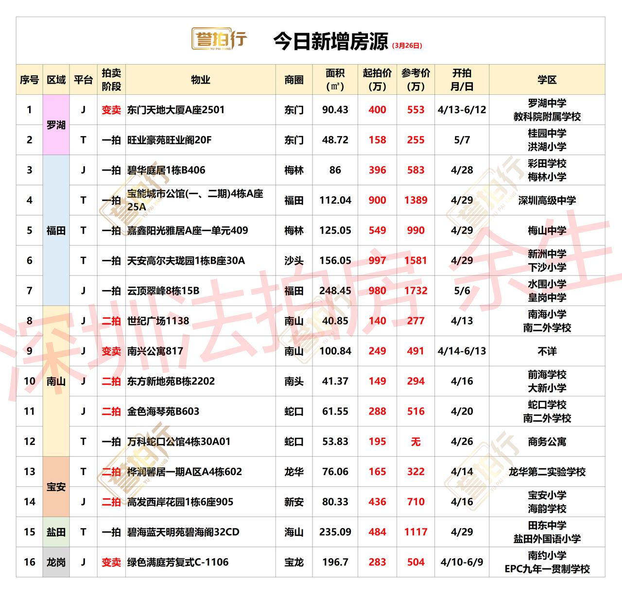 深圳法拍房：3.26新增，好多好房~1、宝能城市公馆，高赠送，次新楼，学校好，