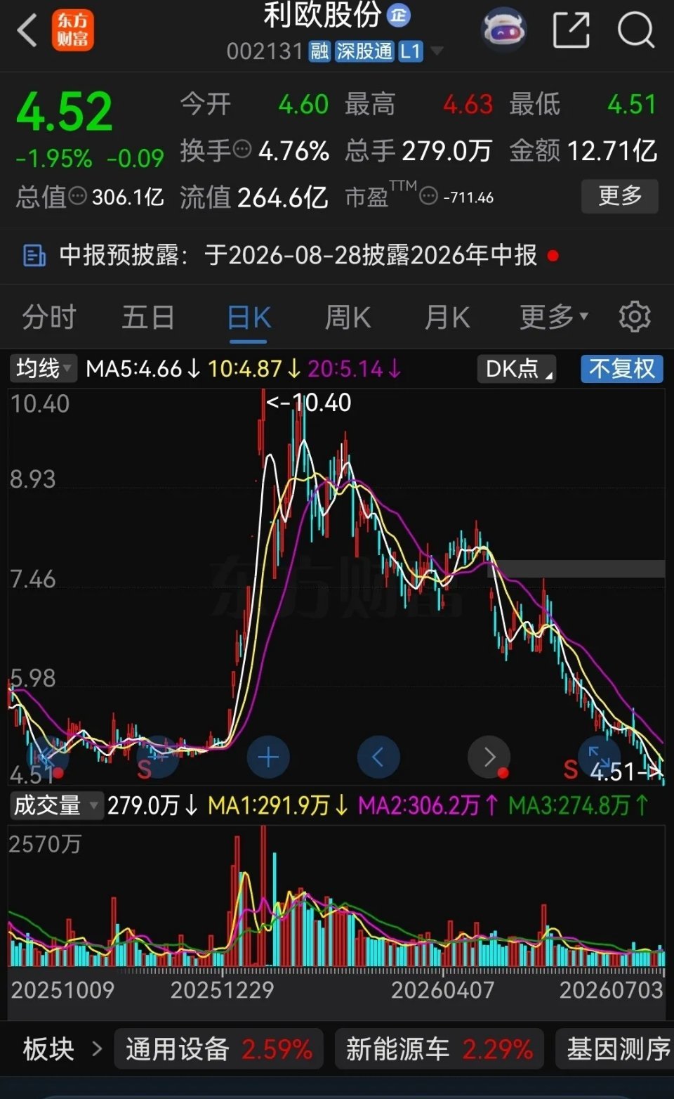 倍大牛股凉了！昨天收盘后，利欧股份icon因2025年度业绩预告披露的预计净利润
