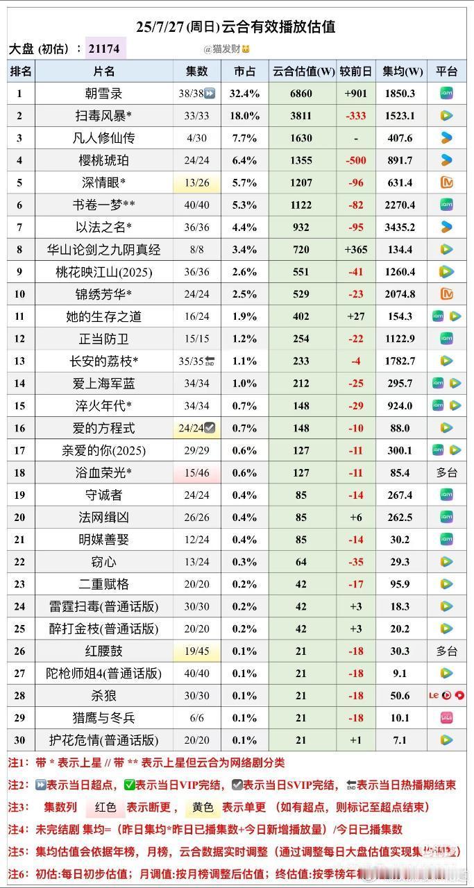 凡人修仙传首播云合预估播放量1630万，高开。凡人修仙传锦绣芳华云合集均播放量
