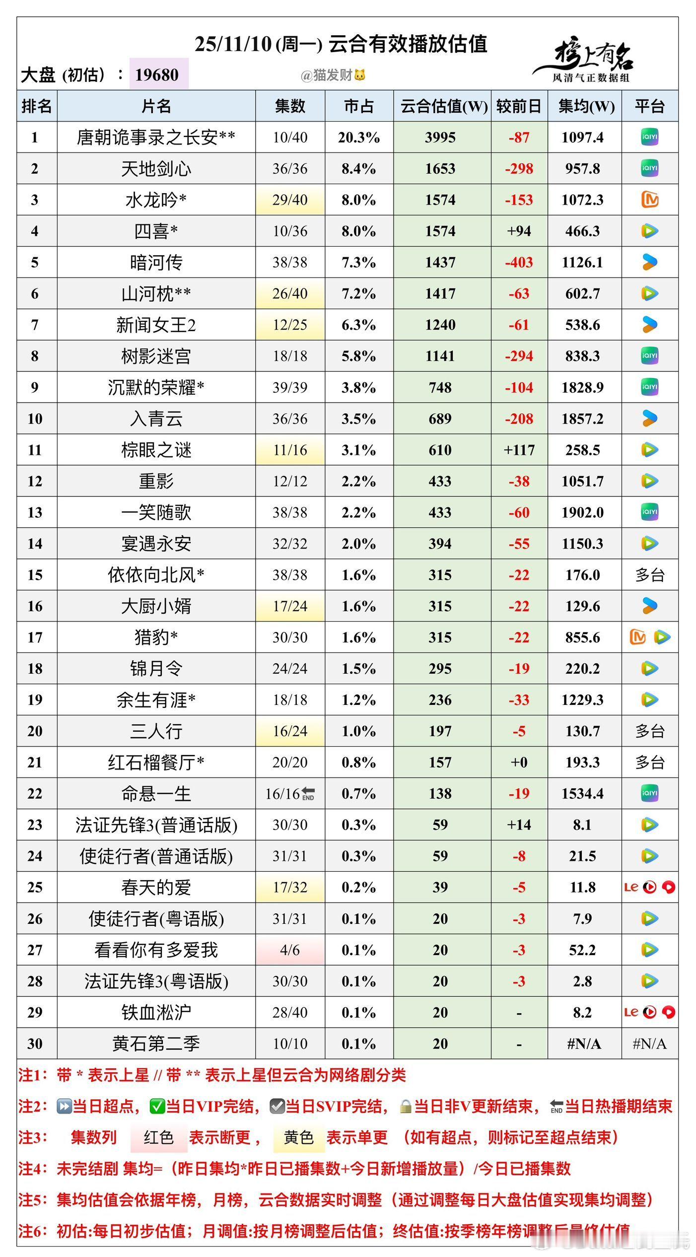 11.10云合播放量估值，大盘19680w🌴豆瓣榜上有名小组管理员：猫发财3