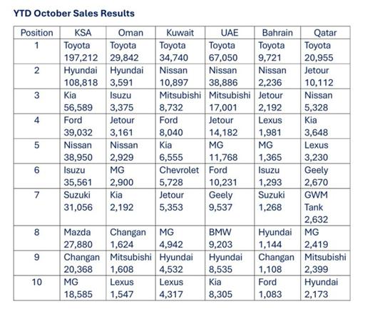 我真没想到捷途在海湾国家销量这么好。丰田依旧在所有市场稳稳第一，这在中东毫无悬