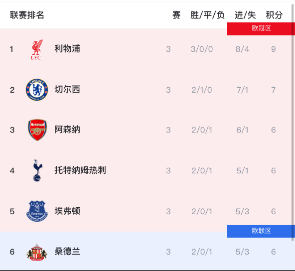 英超虽刚开始，但已经“没意思”了！原因有四：1、冠军争夺——英超豪门夏窗疯狂