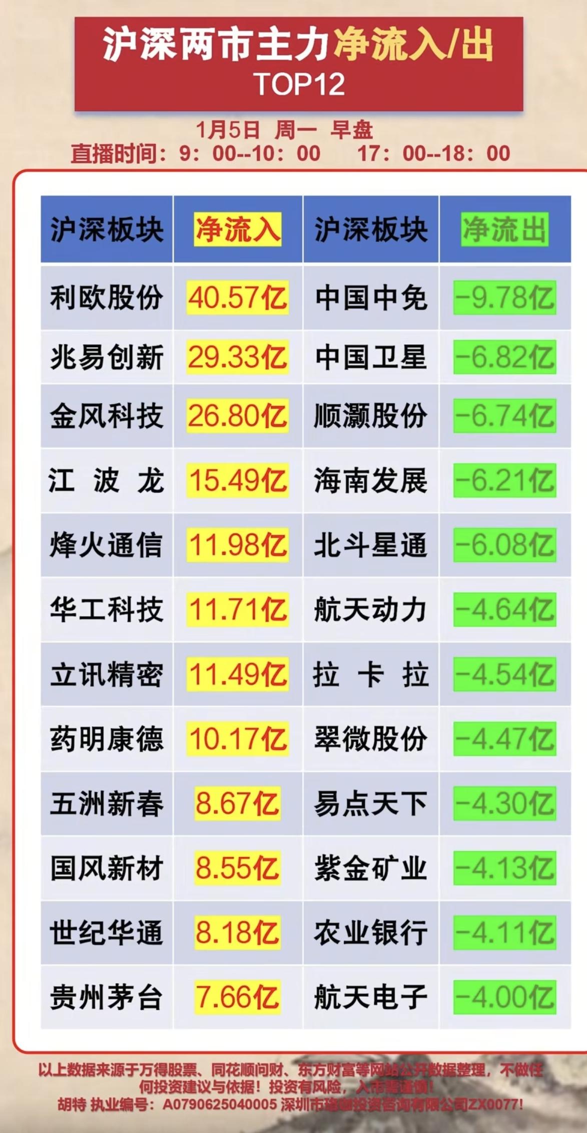 1.05周一人气热榜及大资金动向！大资金抢筹热点：1.液冷服务器，半导