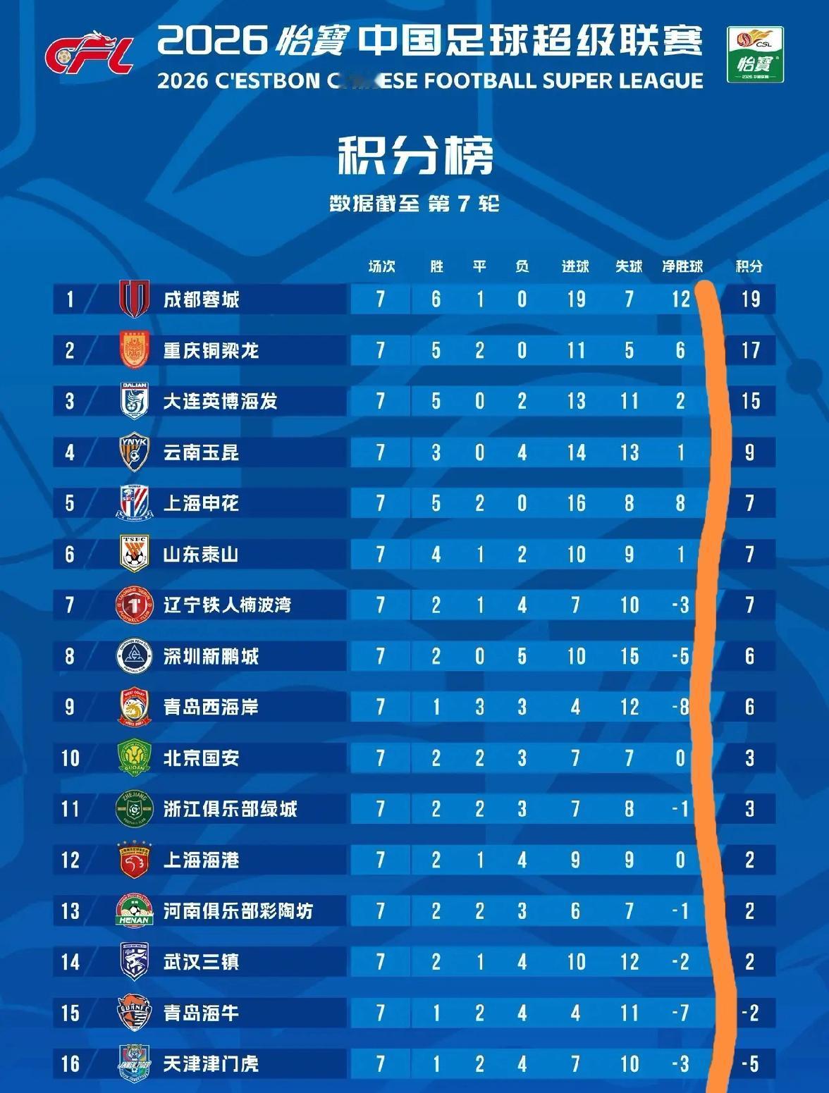 没想到，中超战罢7轮，只有前六名净胜球为正，2家净胜球为0，其余8队净胜球都是负