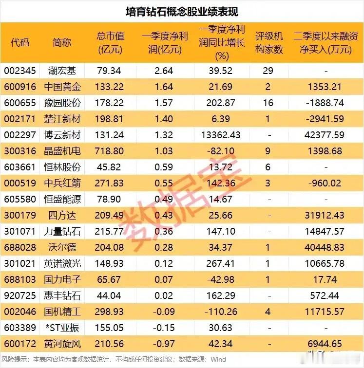 💎培育钻石一季报全景：业绩分化下，资金抢筹这些高增龙头！本次梳理的培育钻石概念