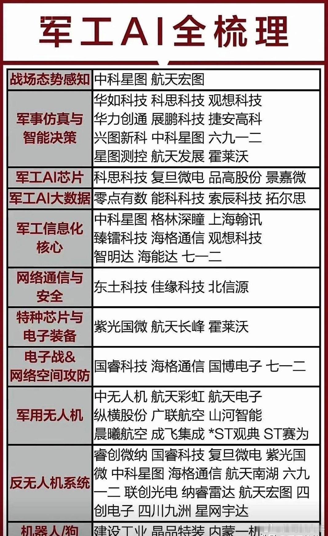 军工板块全梳理，传统军工龙头+军工AI核心标的汇总军工板块细分赛道多，随着智能化转型，军工AI成为新