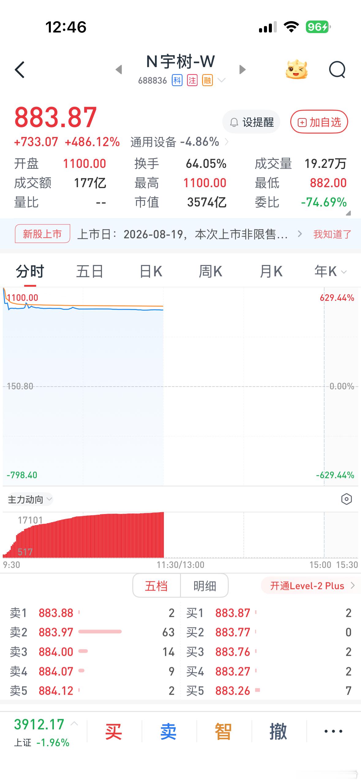 牛人啊。王兴兴2016年硕士毕业后，入职大疆做机械工程师。因读研时做的四足