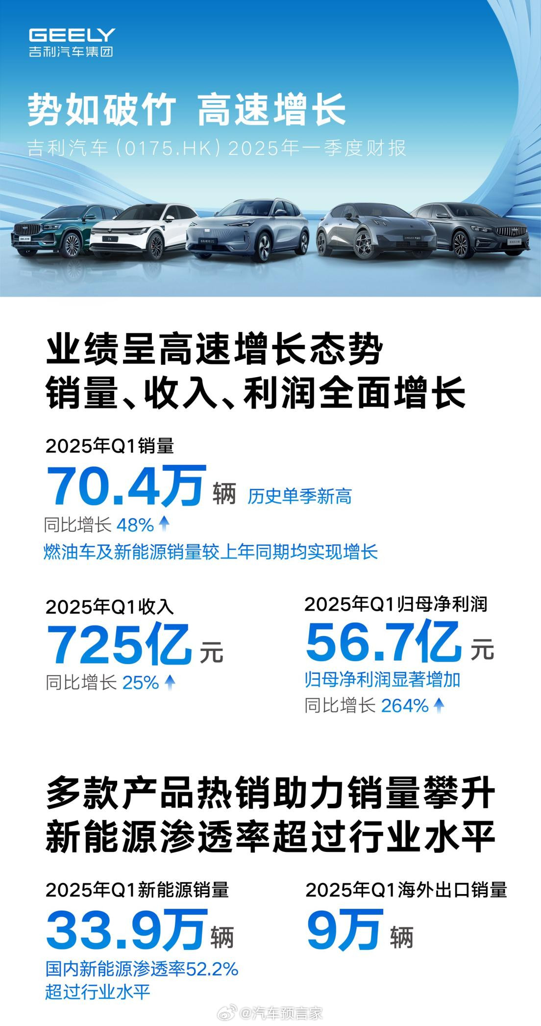 【吉利汽车一季度归母净利润同比增长264%，新能源渗透率超52%】5月15日，吉