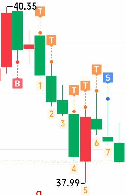 格力电器上的这波操作，学会了三点：1，分红后日内做T，股数不变，不扣税。2，