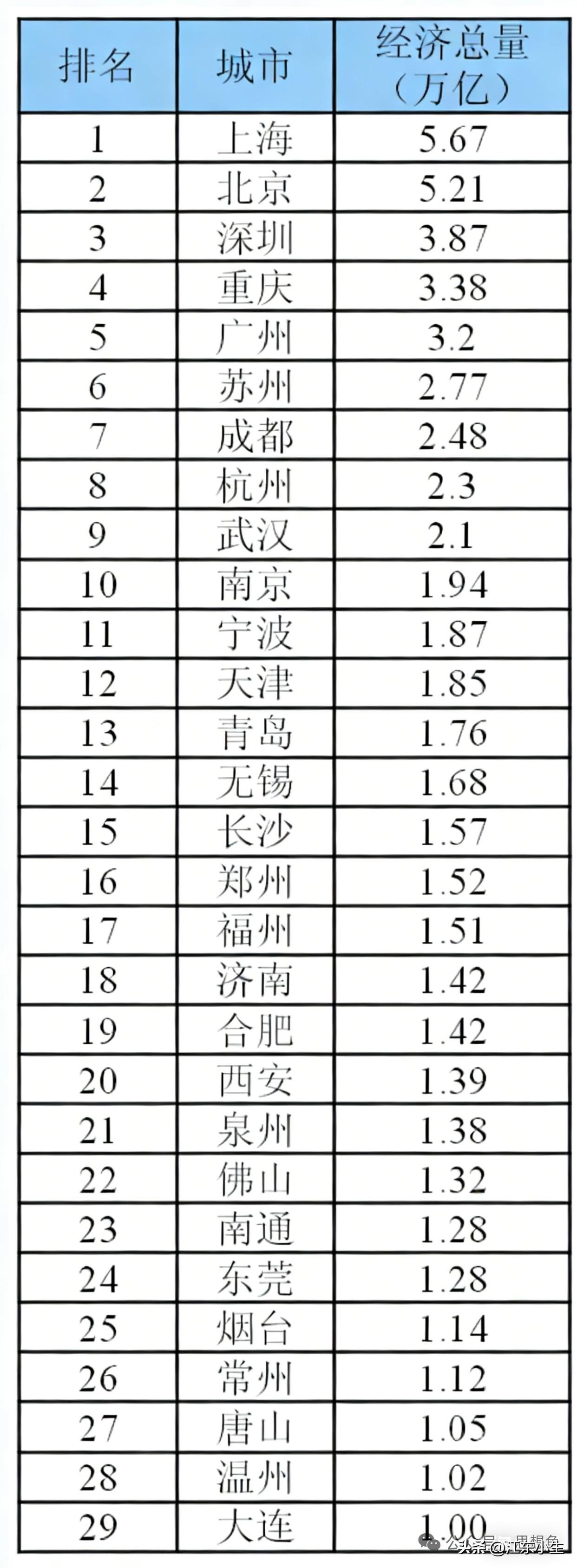 中国29个城市经济总量超过1万亿。