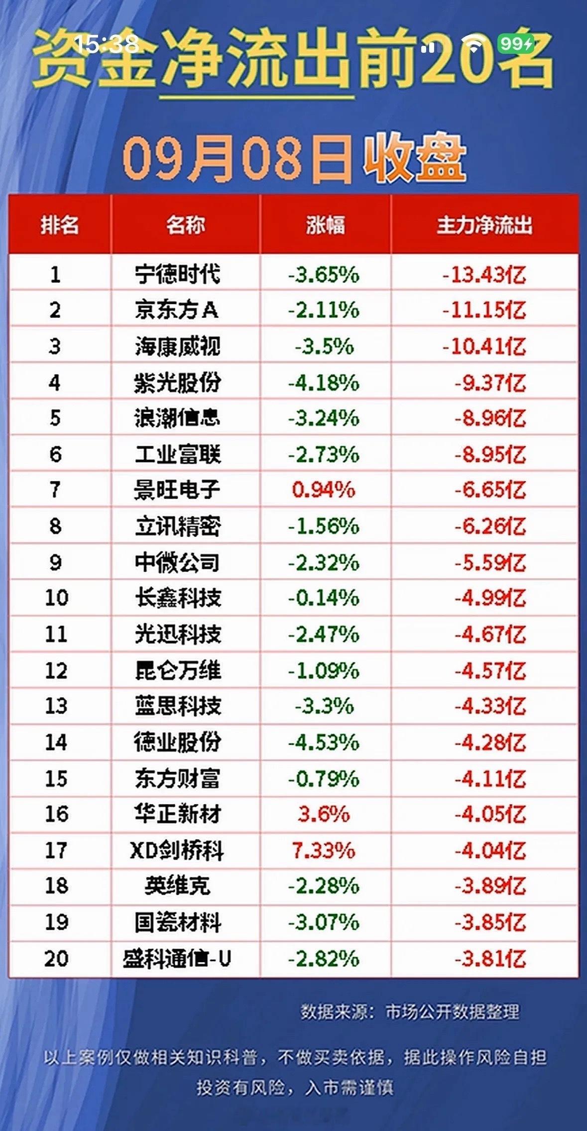 9月8日今日净流入与净流出前20名股票排行。刚刷完9月8日的两市资金排行，直观感